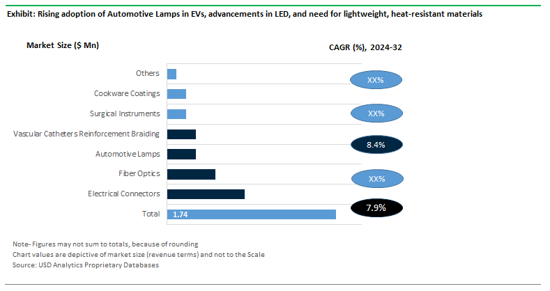 Liquid Crystal Polymers Sales by Application